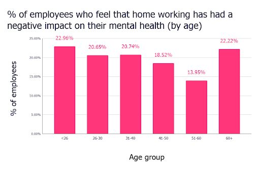 employees who feel work from home has negative impact on morale